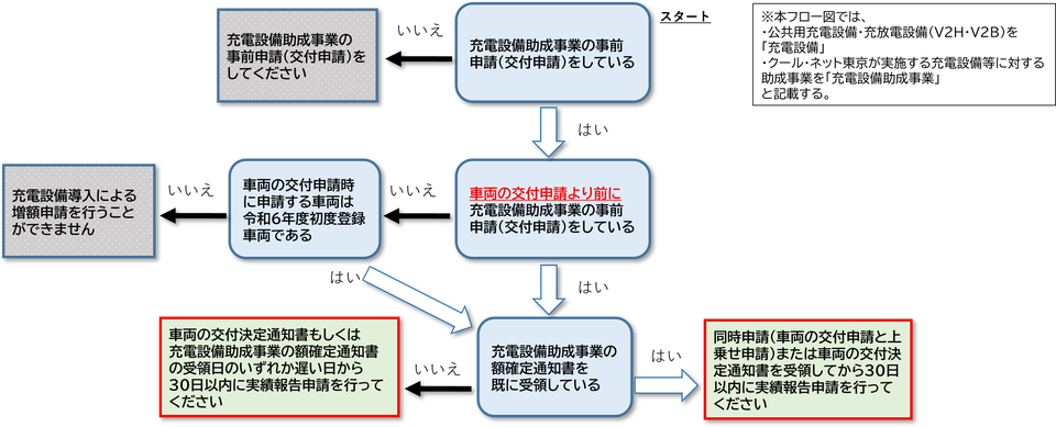審査フロー
