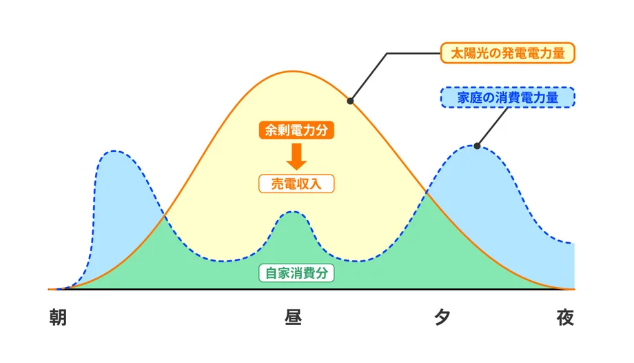家庭の消費電力量と太陽光の発電電力量の推移を朝から夜まで示した曲線グラフ。太陽光発電量は昼にピークとなり、消費電力量は朝と夕方が多くなっている。発電量が消費量を上回る時間帯に生じる余剰電力を売電できることを示している。