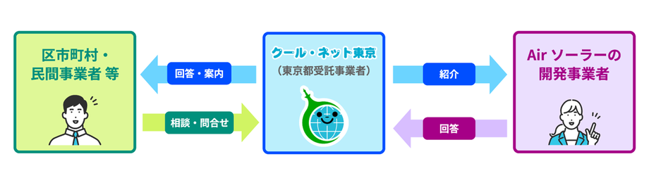 区市町村・民間事業者等、クール・ネット東京（東京都受託事業者）、Airソーラーの開発事業者の三者の関係を示した図。区市町村・民間事業者等からの相談・問合せをクール・ネット東京が受け、開発事業者に紹介する。開発事業者からの回答をクール・ネット東京が受け、区市町村・民間事業者等に回答・案内する流れが示されている。