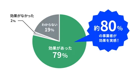 省エネルギー診断の受診による効果に関するアンケート結果を示した円グラフ。79％が効果があったと回答し、19％がわからない、2％が効果がなかったと回答している。