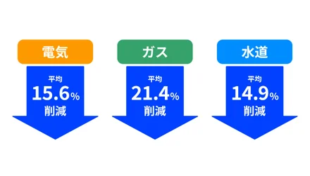 省エネルギー診断の受診後の、各エネルギー使用量の平均削減率を示した図。電気は15.6％、ガスは21.4％、水道は14.9％削減している。