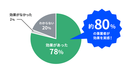 省エネルギー診断の受診による効果に関するアンケート結果を示した円グラフ。78%が効果があったと回答し、20%がわからない、2%が効果がなかったと回答している。