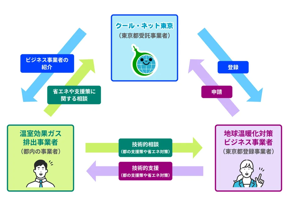 クール・ネット東京、温室効果ガス排出事業者、地球温暖化対策ビジネス事業者の三者の関係を示した図。クール・ネット東京は、地球温暖化対策ビジネス事業者の登録申請受付や紹介を行っている。温室効果ガス排出事業者は、クール・ネット東京に省エネに関する相談を行い、ビジネス事業者の紹介を受ける。そして温室効果ガス排出事業者は、紹介された事業者に技術的な相談し、技術的支援を受ける流れが示されている。