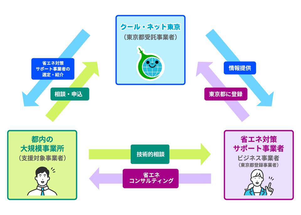 ZEB化・廃熱利用コンサルティング事業受診におけるクール・ネット東京、都内の大規模事業所、省エネ対策サポート事業者の三者の関係を示した図。クール・ネット東京は、省エネ対策サポート事業者を選定・登録し、登録した事業者に情報提供を行う。都内の大規模事業所は、クール・ネット東京に省エネ相談および利用申込をし、サポート事業者の紹介を受ける。サポート事業者は、大規模事業所に技術的支援を実施する流れが示されている。