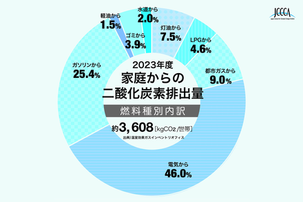 2023年度における家庭の二酸化炭素排出量の燃料種別内訳を示した円グラフ。灯油7.5%、LPG4.6%、都市ガス9.0%、電気46.0%、ガソリン25.4%、軽油1.5%、ゴミ3.9%、水道2.0%となっている。1世帯あたりの年間排出量は約3,608kgCo2。