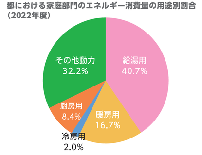 2022年度の都における家庭部門のエネルギー消費量の用途別割合を示す円グラフ。給湯用40.7％、暖房用16.7％、厨房用8.4％、冷房用2.0％、その他動力32.2％となっている。