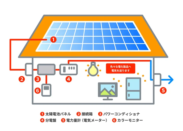 太陽光発電システムの仕組みを示した図。屋根の太陽光パネルで発電した電気が接続箱やパワーコンディショナを通り、家庭内で使用されたり、余った電気は電力量計を介して電力会社へ送られる流れを示している。