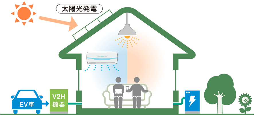 太陽光発電の電気が家庭内の照明や空調に使われる様子と、蓄電池を備え、電気自動車からV2H機器を通じて蓄電・供給できる仕組みを示す図。