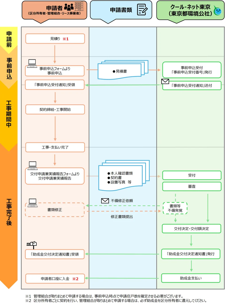 手続きの流れ
