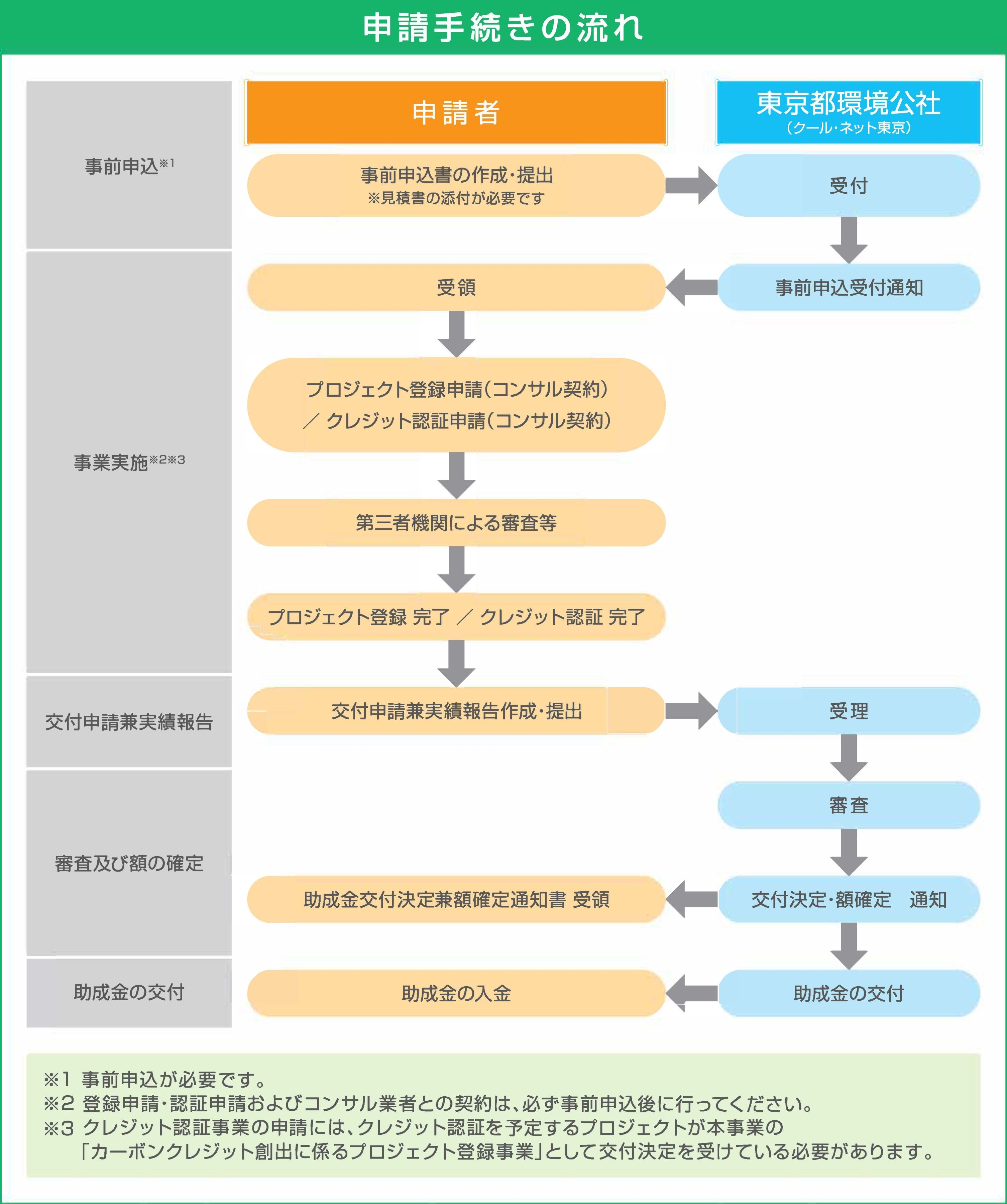 申請手続きの流れです。事前申込後、事前申込受付通知を受領。プロジェクト登録申請またはクレジット認証申請を行い、第三者機関による審査を経てプロジェクト登録/クレジット認証を完了。その後、交付申請兼実績報告を提出し、東京都環境公社による審査、交付決定兼額確定通知を経て、助成金が交付される。