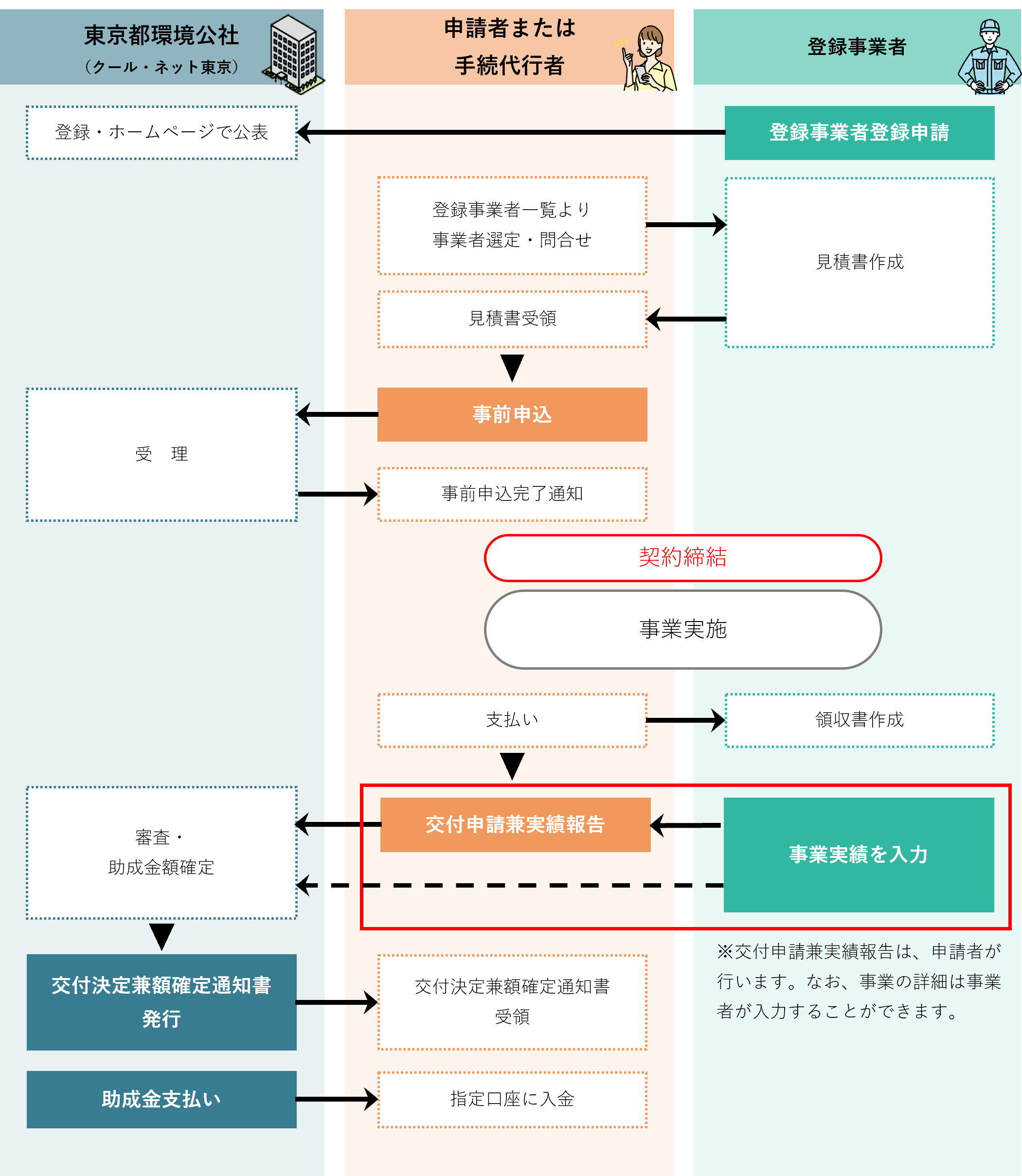 事前申込後、申請者は事業者と改修工事等の契約をします。工事等の支払い後、申請者はクール・ネット東京に交付申請兼実績報告をします。クール・ネット東京は審査を行い、書類等に不備のある場合、修正を依頼します。審査完了後、クール・ネット東京は交付決定通知を発行し、申請者の口座に助成金を入金します。