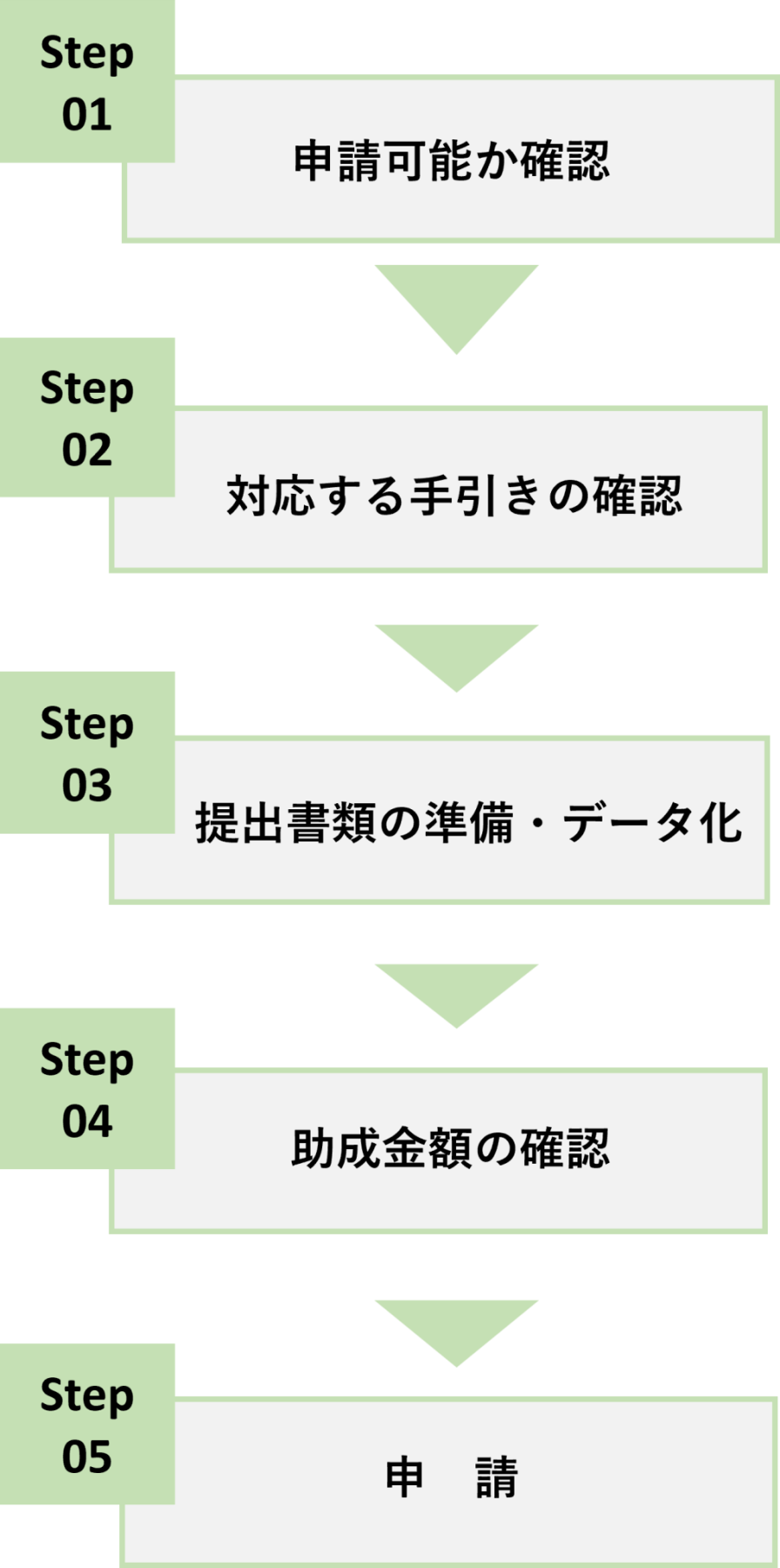 Step1 申請可能か確認、Step2 対応する手引きの確認、Step3 提出書類の準備・データ化、Step4 助成金の確認、Step5 申請